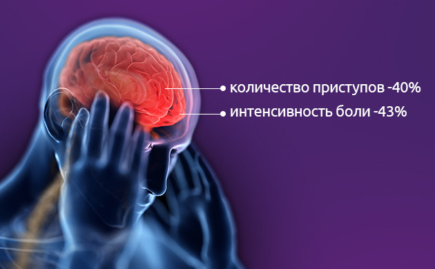 Сокращение приступов боли и их интенсивности