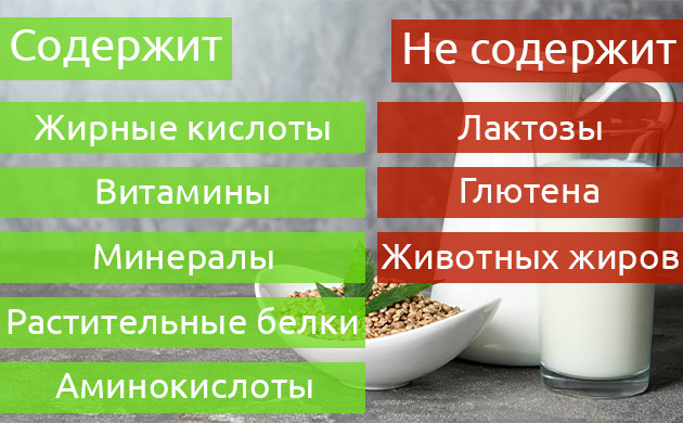 Состав конопляного молока