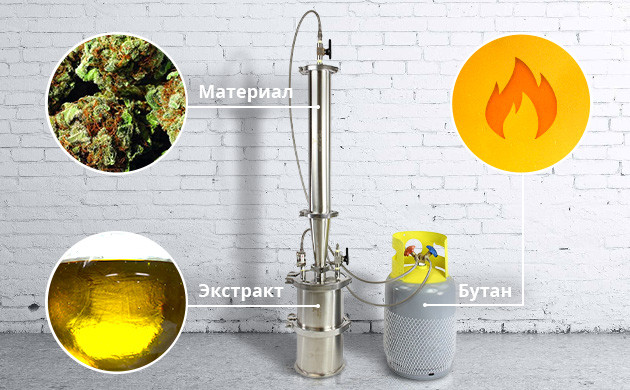 Процесс экстракции углеводородов Компоненты углеводородной экстракции