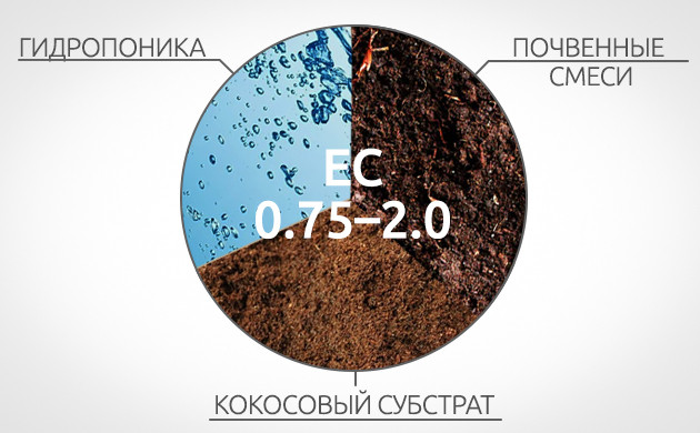 ЕС для гидропоники, почвенной смеси и кокосового субстрата